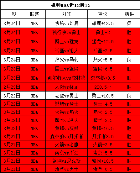 勇士狂欢三,分盛宴,恩比德双,足球比分,即时比分,比分直播,比分网,足球即时比分